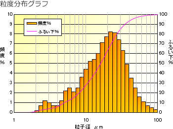 粒度分布グラフ